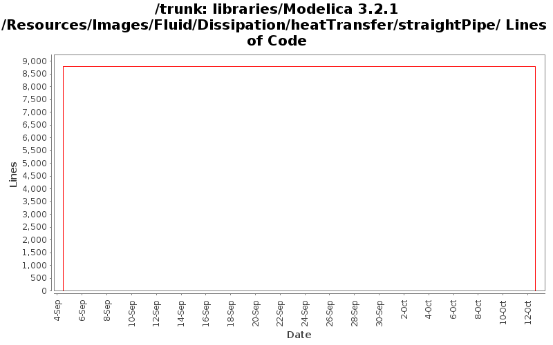 libraries/Modelica 3.2.1/Resources/Images/Fluid/Dissipation/heatTransfer/straightPipe/ Lines of Code